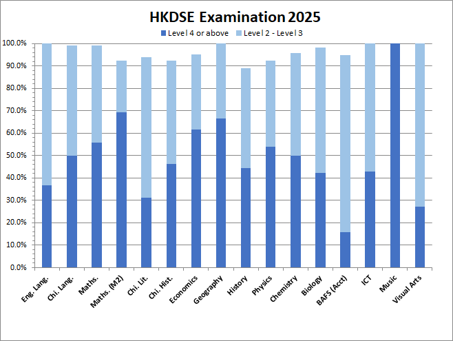 HKDSE 2025